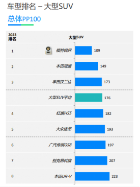 福特锐界荣获J.D. Power2023年中国车辆可靠性研究SM（VDS）大型SUV第一
