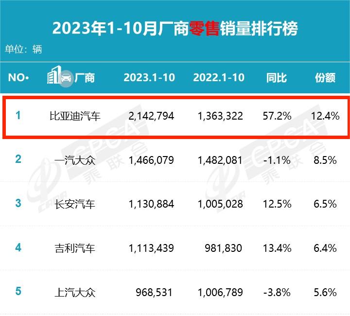 第一名毫无悬念还是它10月销量榜发布一汽大众成亮点