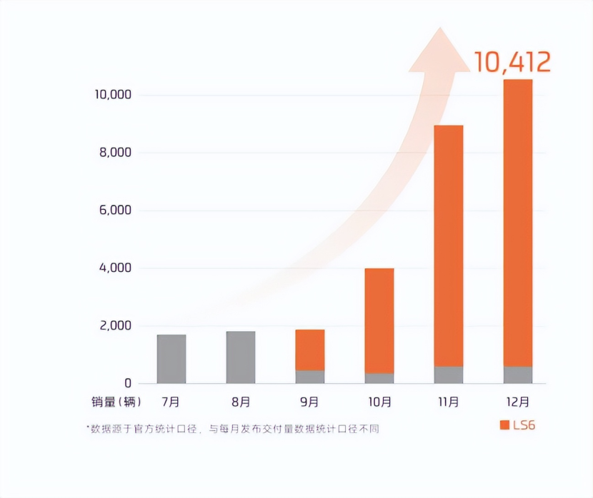 突破万辆大关，智己品牌公布12月销量成绩- 买车网