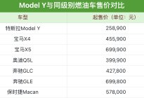 全球最低，同级最低！Model 3/Y下调