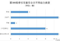 解放/重汽/陕汽/东风现新车 新能源占比猛增