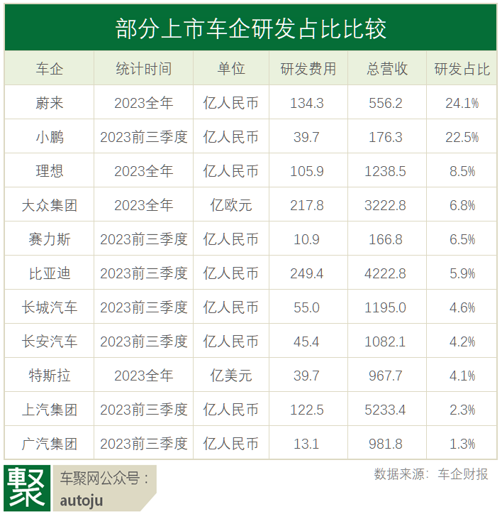 年亏200亿研发占比排第一蔚来2023财报如何解读