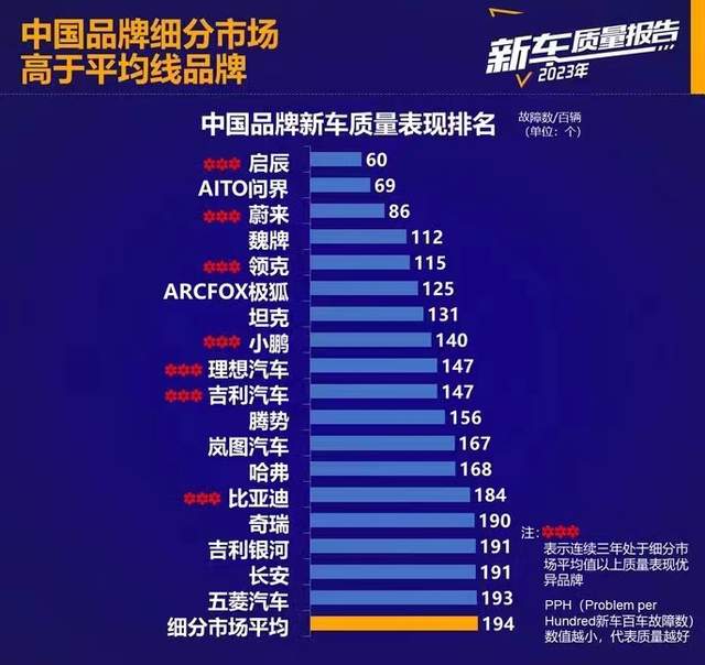 国产新车质量排名启辰力压问界排第一理想输给小鹏
