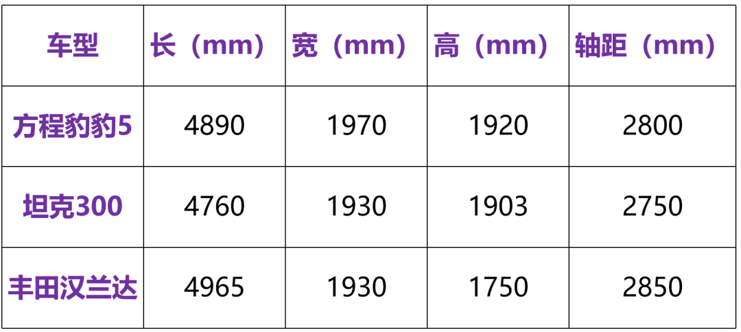 30万的方程豹豹5，适合家用吗？