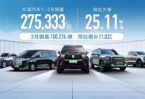 长城汽车1-3月累计销量27.53万辆 同比增长25.11%