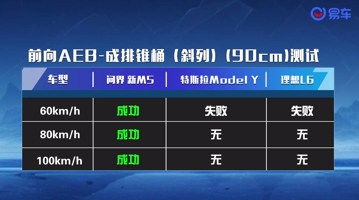 全维安全守护，防撞碰横评问界新M5实力问鼎(图4)