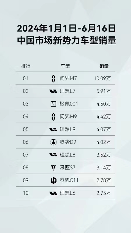 大定破3万、交付超1万，问界新M7 Ultra火爆热销引关注(图5)