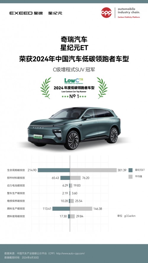 星纪元ET荣获“2024年中国汽车低碳领跑者车型”