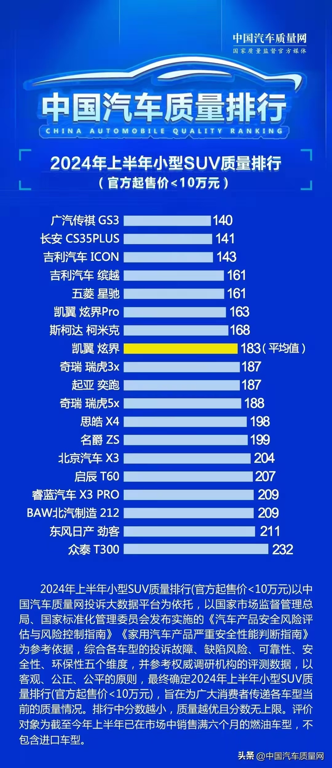 影速登顶小型SUV质量排行榜第1张-智驾网 影速登顶小型SUV质量排行榜第1张