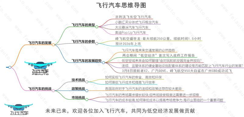 飛行汽車思維導(dǎo)圖，低空經(jīng)濟已來，以后上下班再也不怕堵車了！(圖1)