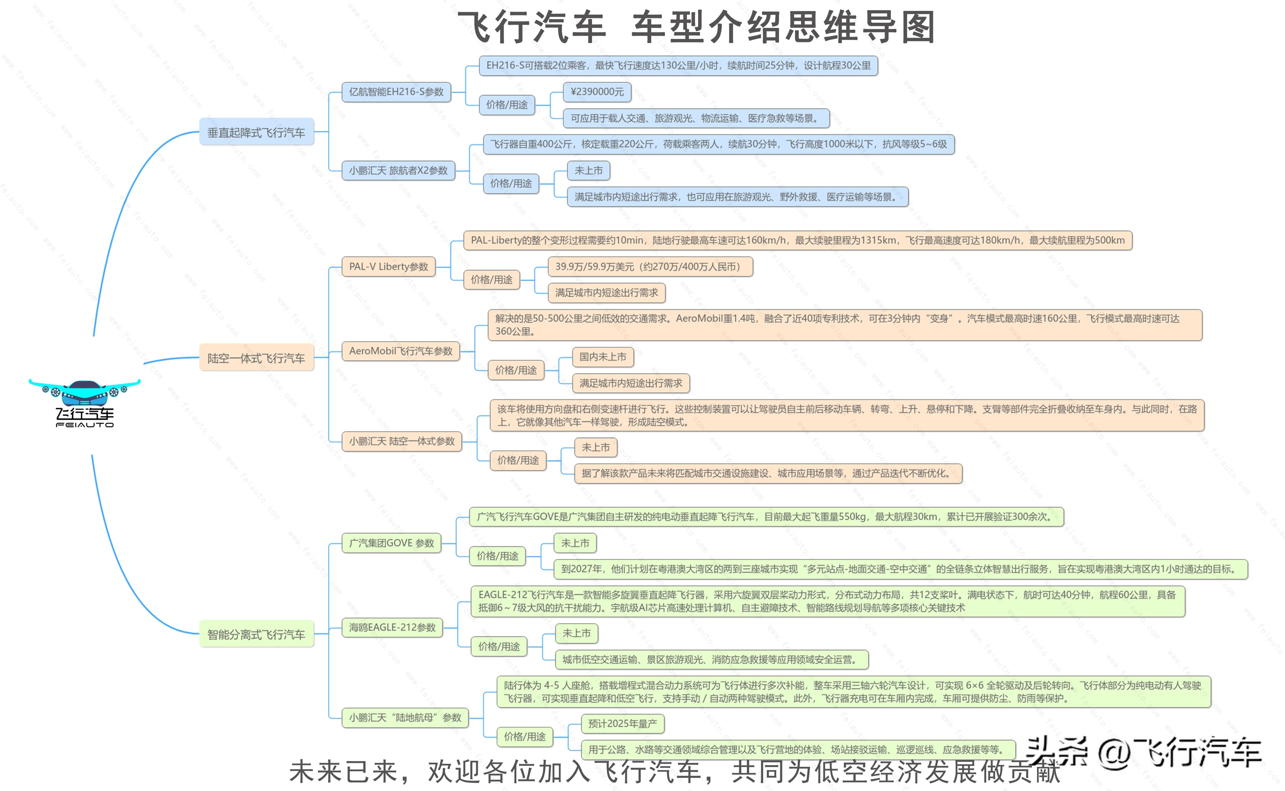 飛行汽車 車型介紹思維導(dǎo)圖，一張圖讓你了解更多車飛行汽車