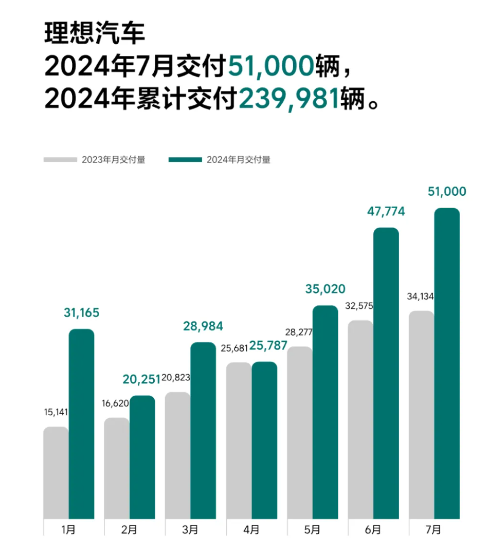 7月：理想夺冠，蔚来、零跑再破2万，但问界和小米才是赢家