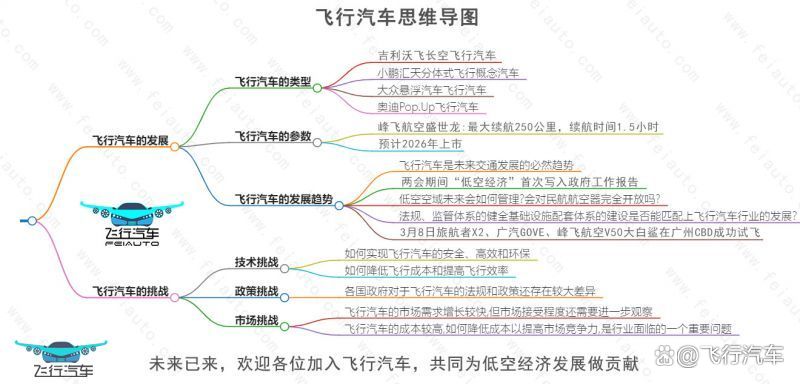 飞行汽车市场的新机遇,投资者的下一个财富增长点！(图3)