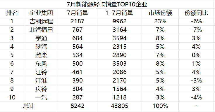 “卷王”诞生，新能源轻卡领域或将迎来新格局(图2)