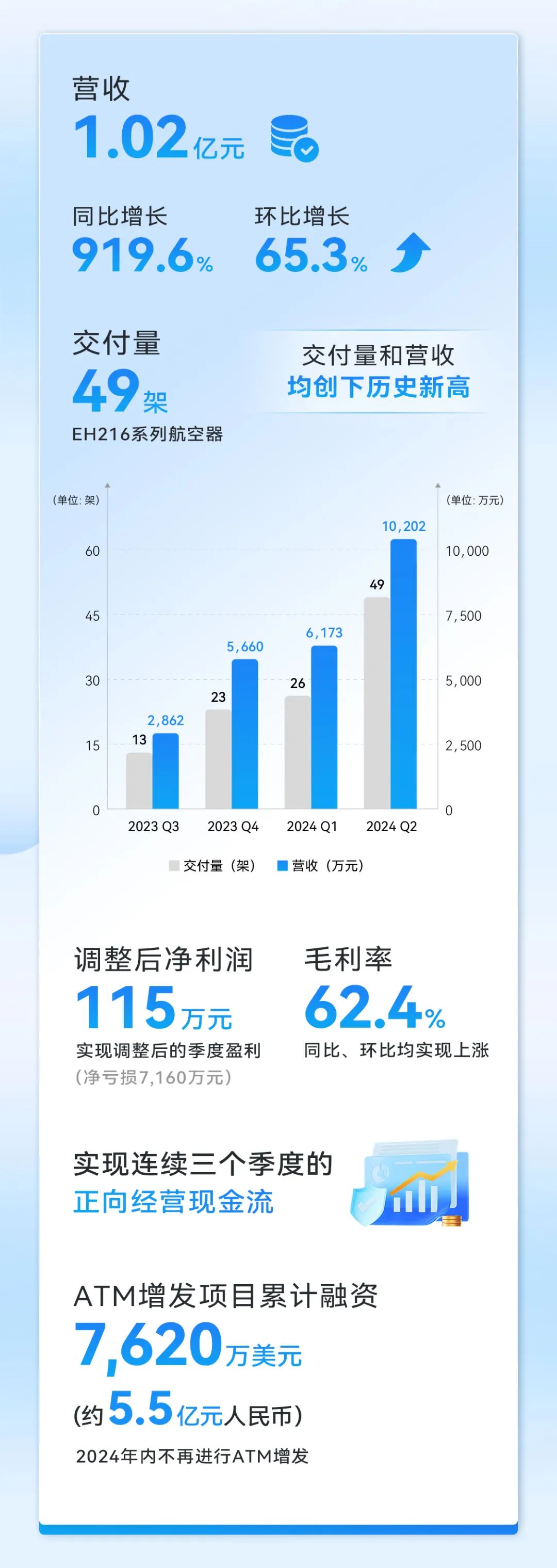 亿航智能24Q2财报：营收同比增长9倍，调整后扭亏为盈！(图2)