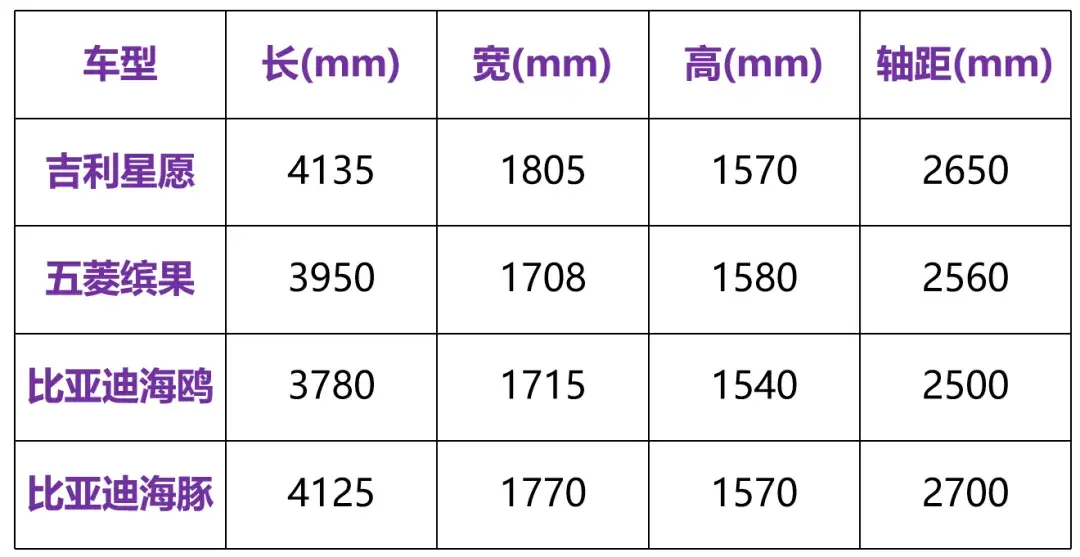 6.98万起！错位竞争，主打大空间！吉利星愿必火？