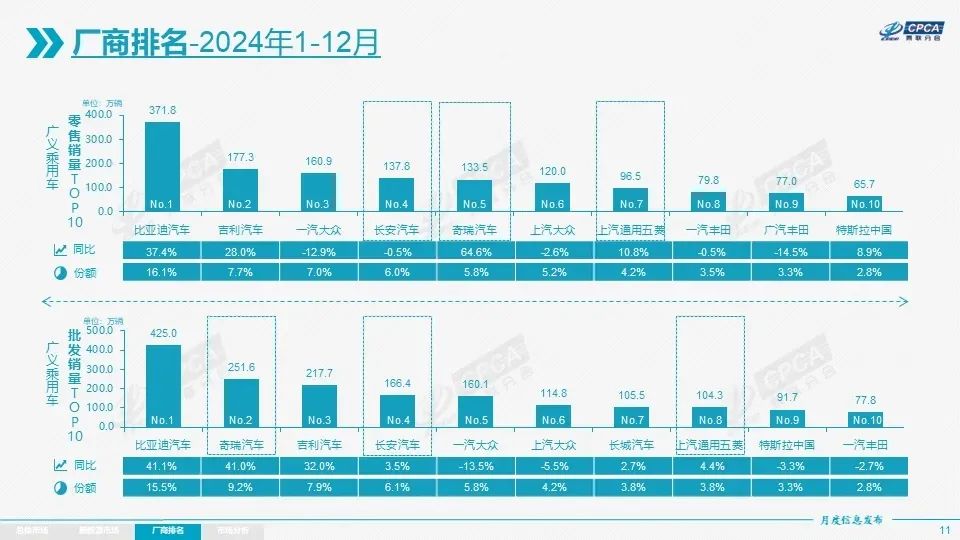 行业丨2024车市销量出炉，自主与合资的差距有多大？