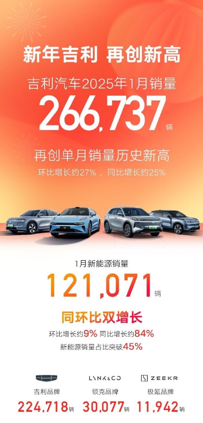 吉利汽车1月销量266737辆新能源占比突破45%