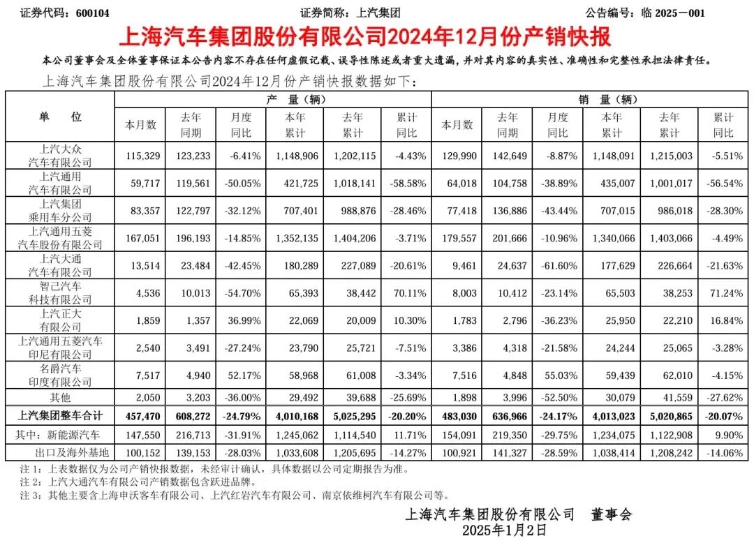 行业｜广汽、特斯拉等车企公布2024年营收，卖得多不一定赚得多？
