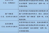 第三届昆明市新能源汽车行业评优评先活动报名火热进行中