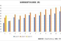 1月全球新能源汽车畅销车型榜：吉利第三，小米第六
