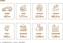 比亚迪2024年财报出炉，7771亿营收创历史新高