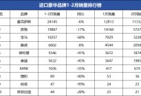 1-2月进口豪华销量榜，宝马大跌68%，捷豹、林肯将退场？