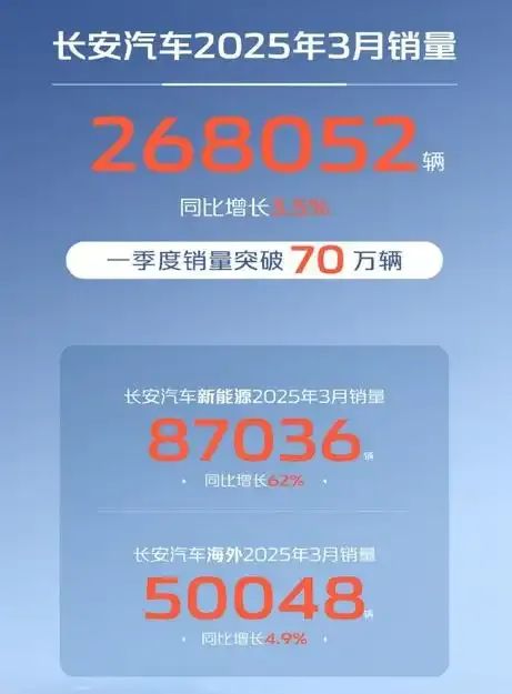 销量｜汽车国企2025一季度成绩单出炉，实力大起底，谁才是王者？