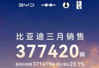 一个比一个牛，长城 奇瑞 吉利 比亚迪公布3月销量