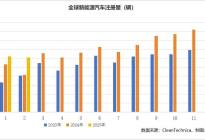 小鹏跃居畅销车型第十，亚洲销量增幅最大