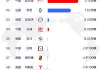2025年一季度，比亚迪在全球多个市场荣膺销冠