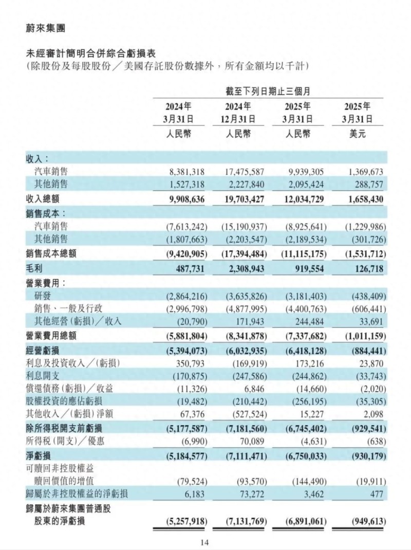 新势力耐活王”蔚来今年能跳出亏损泥沼吗？