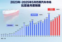 比亚迪巴西工厂首车下线，见证比亚迪又一历史时刻‌
