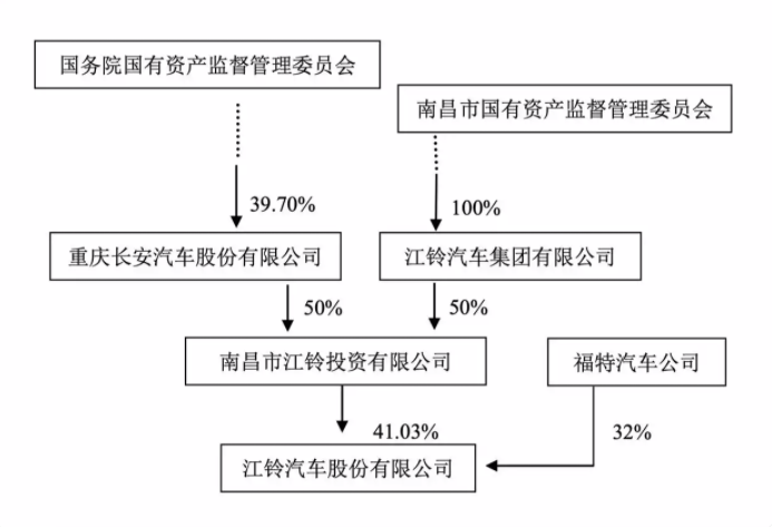 行业丨长安/江铃福特渠道“大统一”背后：福特的战略远见与中国合资新格局