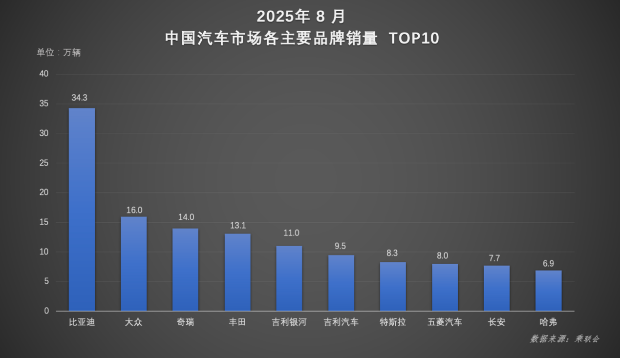 比亚迪1-8月销量超286万稳居榜首，天神之眼车型累计销量超140万辆