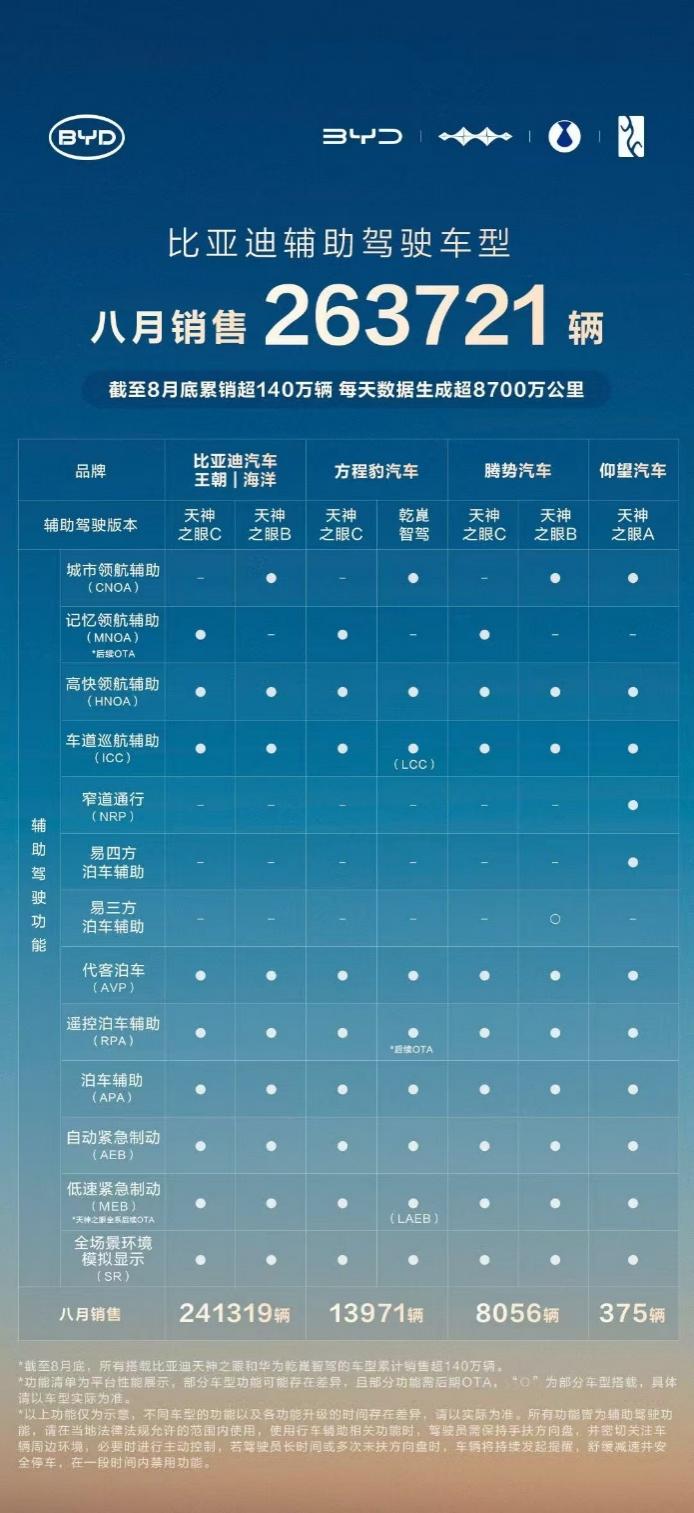 比亚迪1-8月销量超286万稳居榜首，天神之眼车型累计销量超140万辆
