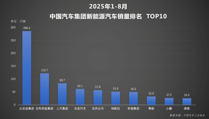 比亚迪1-8月销量超286万稳居榜首，天神之眼车型累计销量超140万辆