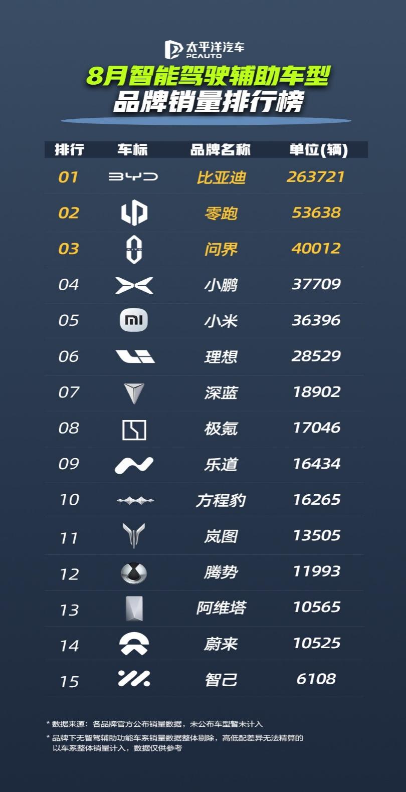 比亚迪1-8月销量超286万稳居榜首，天神之眼车型累计销量超140万辆