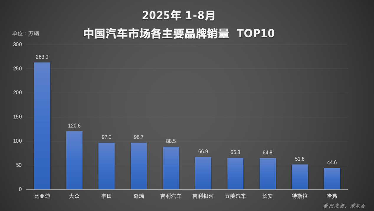 比亚迪1-8月销量超286万稳居榜首，天神之眼车型累计销量超140万辆