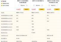 花小钱办大事，预算仅有15万元，这三款SUV究竟该怎么选？