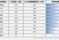金九银十冲刺期：中国车企最新销量与目标完成率同步披露