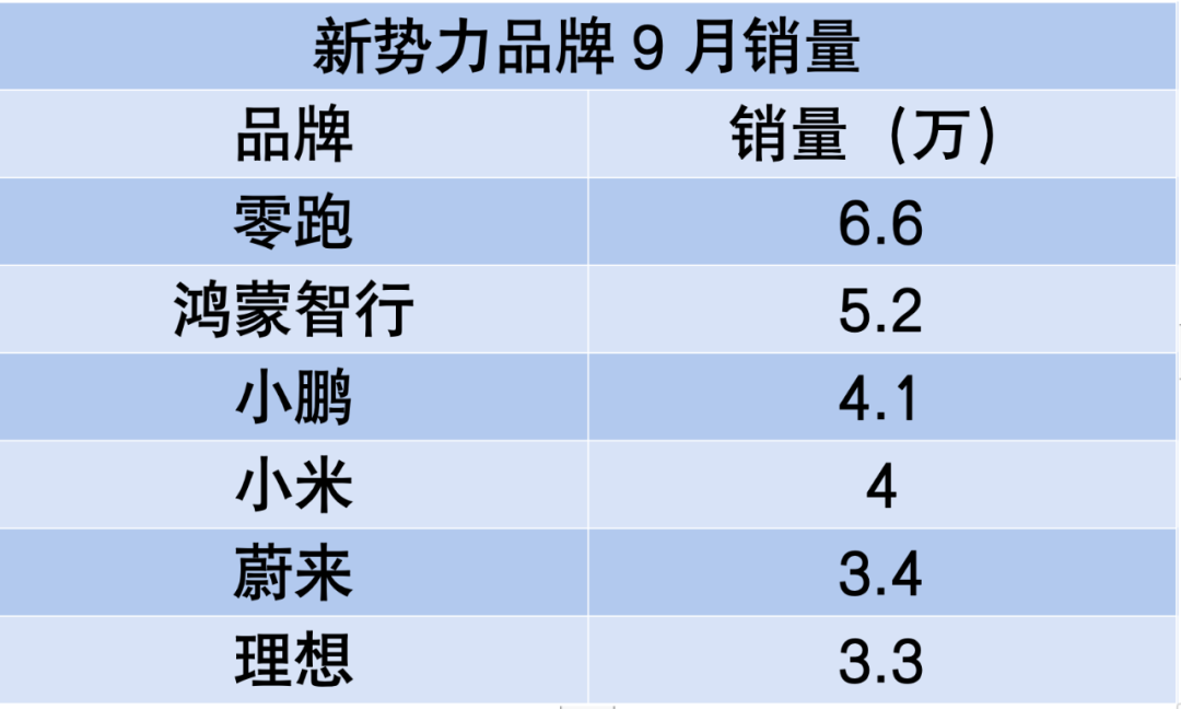 “金九”发威：丰田、大众全面上涨，比亚迪、吉利龙争虎斗，零跑、小米遥遥领先！