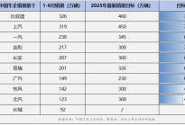 金九银十冲刺期：中国车企最新销量与目标完成率同步披露