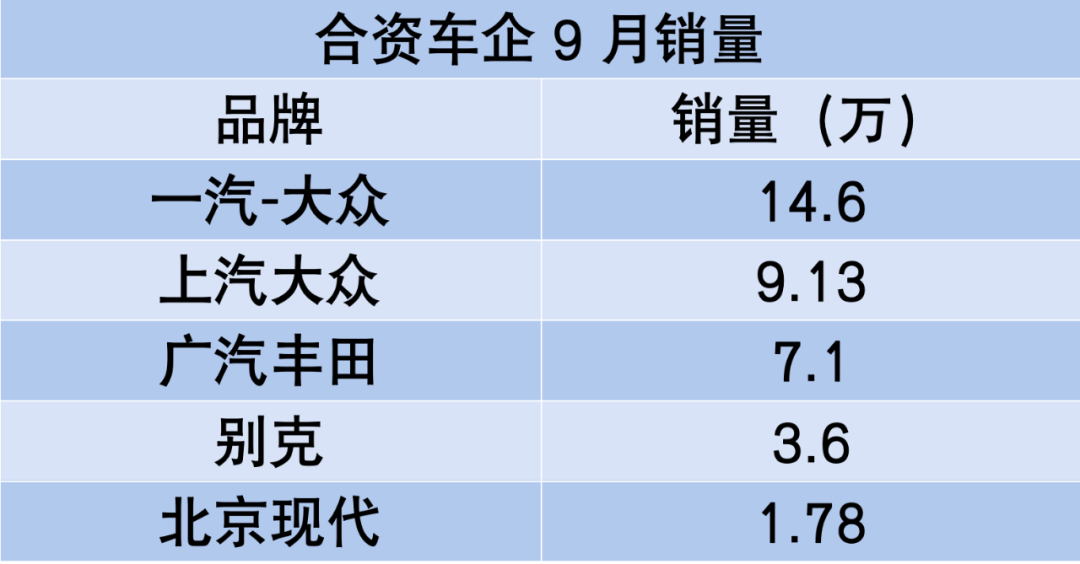 “金九”发威：丰田、大众全面上涨，比亚迪、吉利龙争虎斗，零跑、小米遥遥领先！