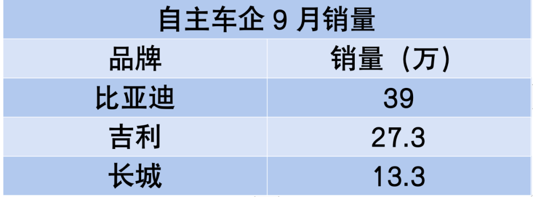 “金九”发威：丰田、大众全面上涨，比亚迪、吉利龙争虎斗，零跑、小米遥遥领先！
