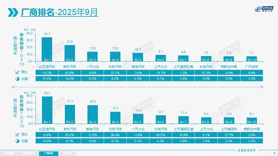 合资车9月回暖:大众燃油车畅销,丰田铂智3X爆款在手,日产何时重回巅峰?