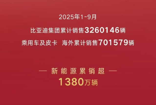 销量丨车企前三季度KPI：比亚迪、上汽超70%，吉利上调目标后仍领先