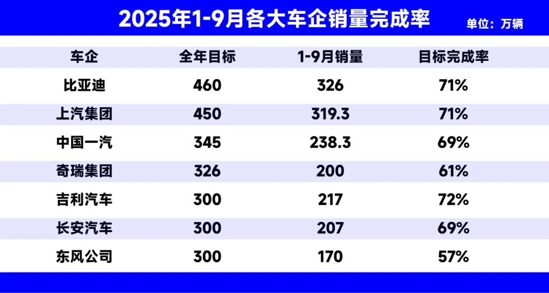 销量丨车企前三季度KPI：比亚迪、上汽超70%，吉利上调目标后仍领先