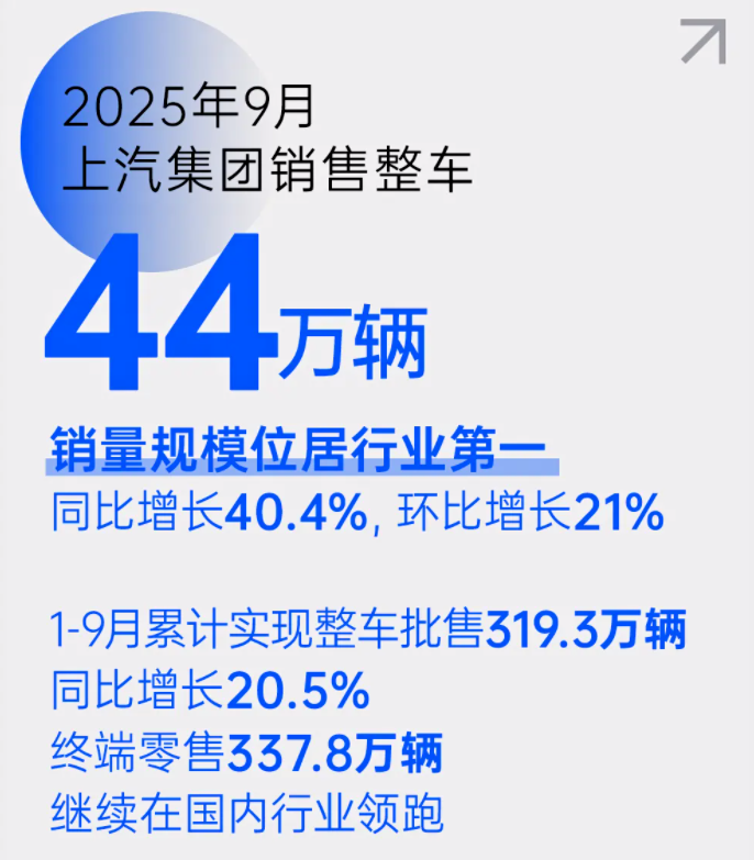 销量丨车企前三季度KPI：比亚迪、上汽超70%，吉利上调目标后仍领先