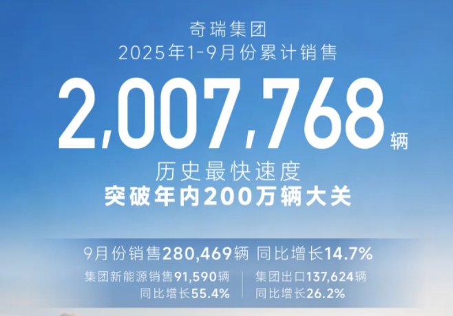销量丨车企前三季度KPI：比亚迪、上汽超70%，吉利上调目标后仍领先